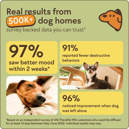 Therapetmd Advanced Dog Calming Diffuser Kit 1-3 Pack Stops Peeing Barking Anxiety Odorless Scented Room Aromatizer with Soft Blue Light Indicator for Calm Dog Environment